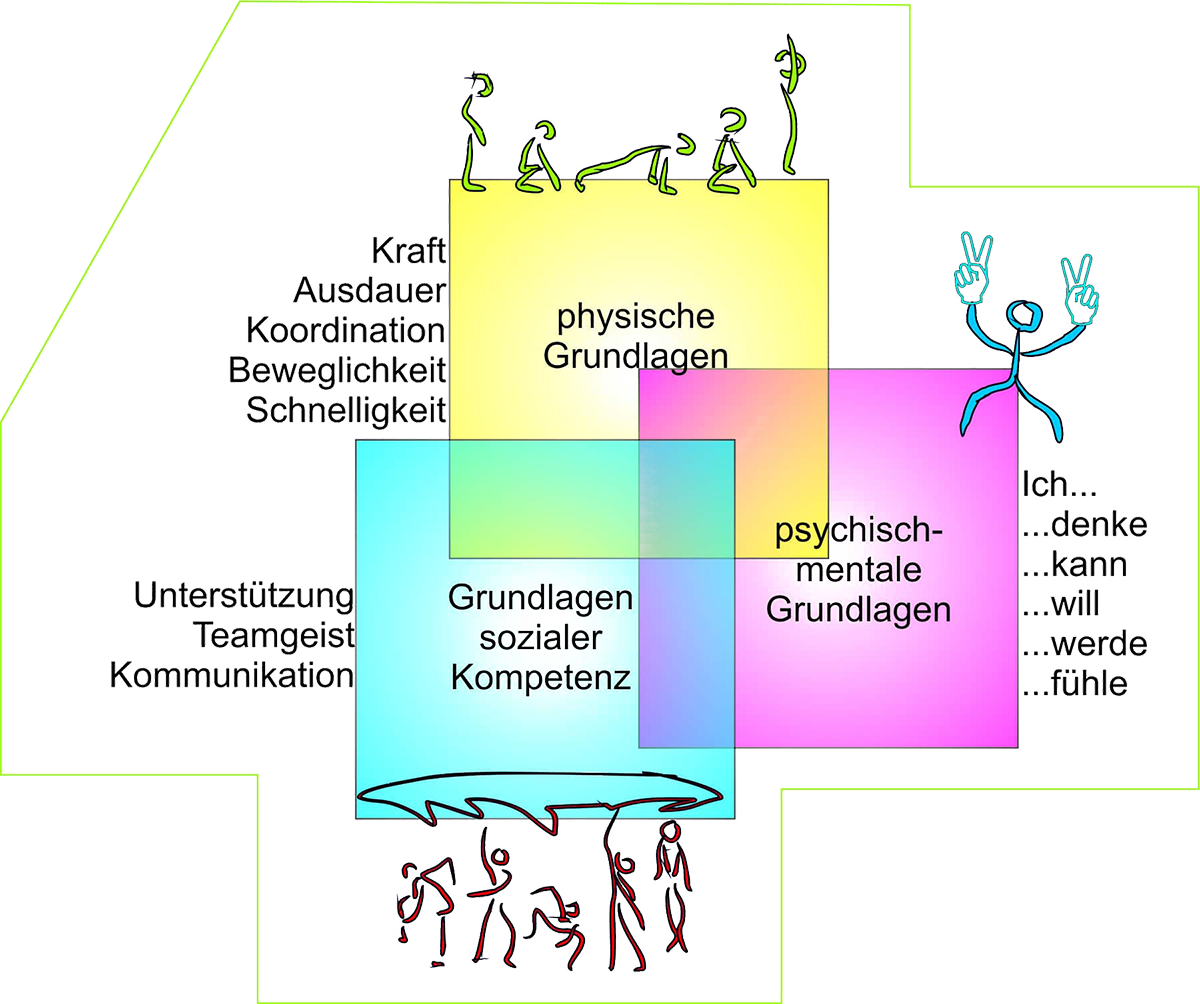 Fitnessüberblick